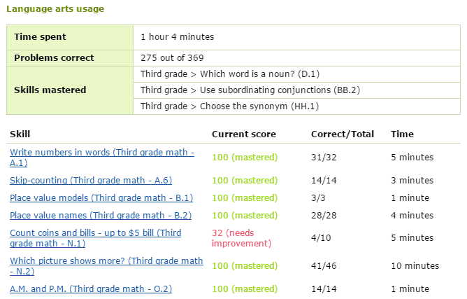 IXL Weekly Report